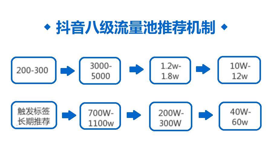 抖音浏览量突然上万怎么回事(提高抖音播放量和点击率)-趣考网