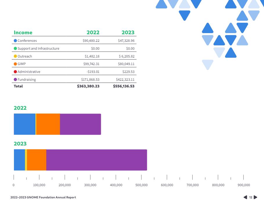 GNOME 去年收入 55.6 万美元，支出 67.59 万美元-趣考网