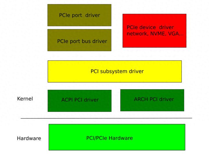 LinuxPCIBusSubsystem-趣考网