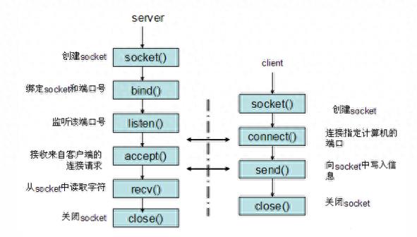 LinuxC SocketApi详解-趣考网