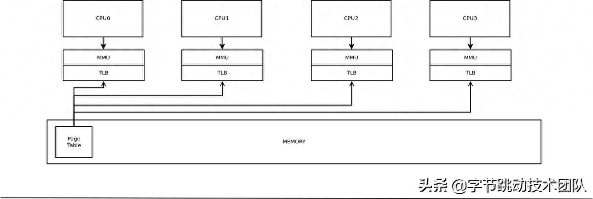 深入理解 Linux 内核--jemalloc 引起的 TLBshootdown 及优化-趣考网