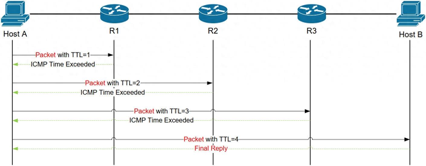 Linux之traceroute命令-趣考网