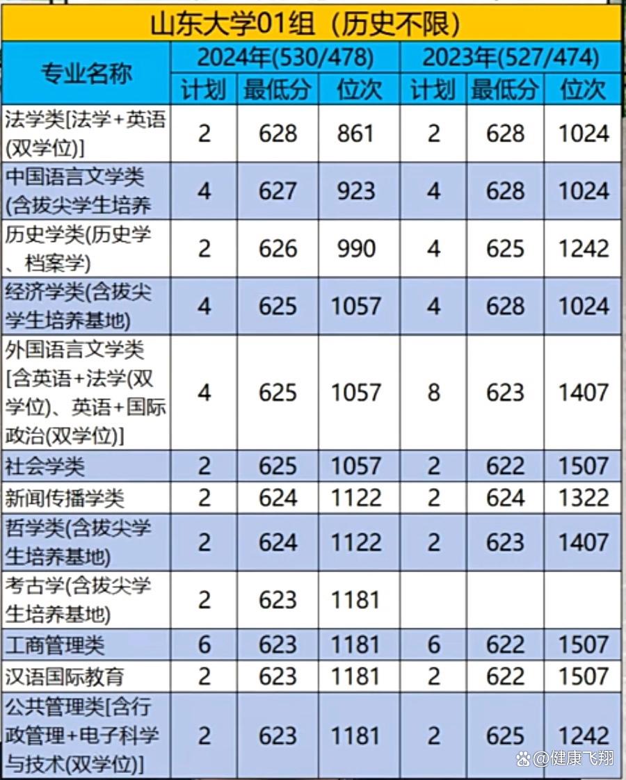 山东大学2024年在江苏录取301人,分数高吗?对比省内211如何选择-趣考网