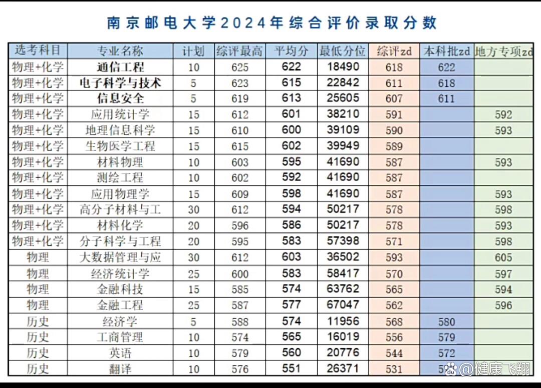 南京邮电大学2024年综合评价录取分数传出,比普通批有降分优势吗-趣考网