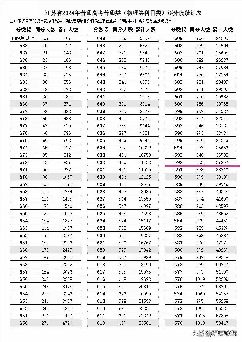 江苏高考615分能上什么大学?录取重点看位次,每年差异较大-趣考网