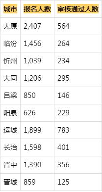 2025山西事业编避坑指南：这些地区报名人数少,竞争压力低！-趣考网