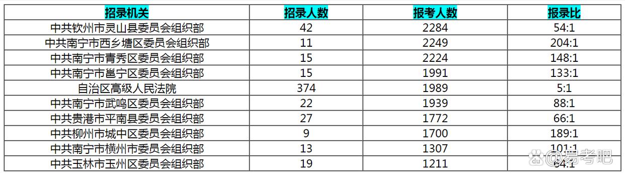 2025广西公务员报名人数统计：热门岗64490人,最热职位931人-趣考网