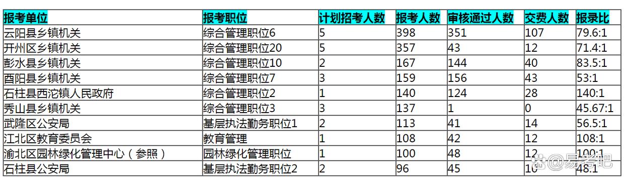 2025重庆公务员报名人数统计：645个职位无人问津 已报名22833人-趣考网