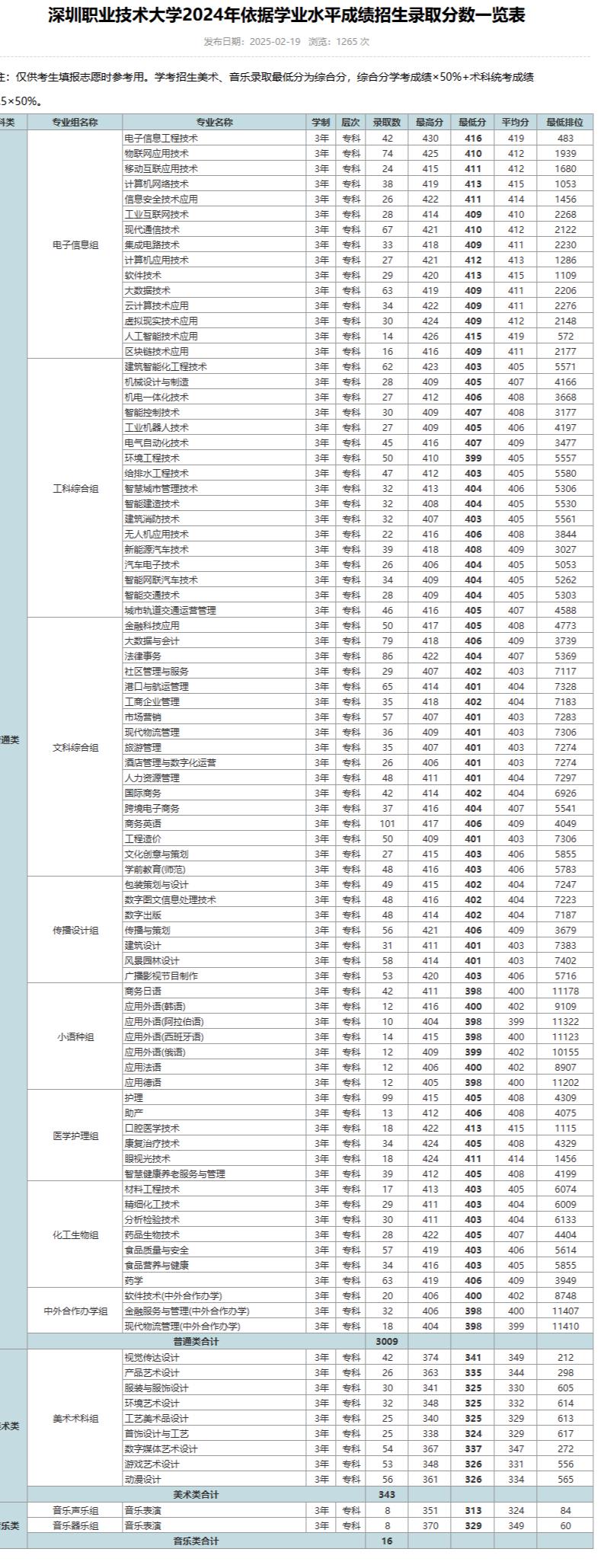 深圳职业技术大学2024年依据学业水平成绩招生录取分数一览表-趣考网