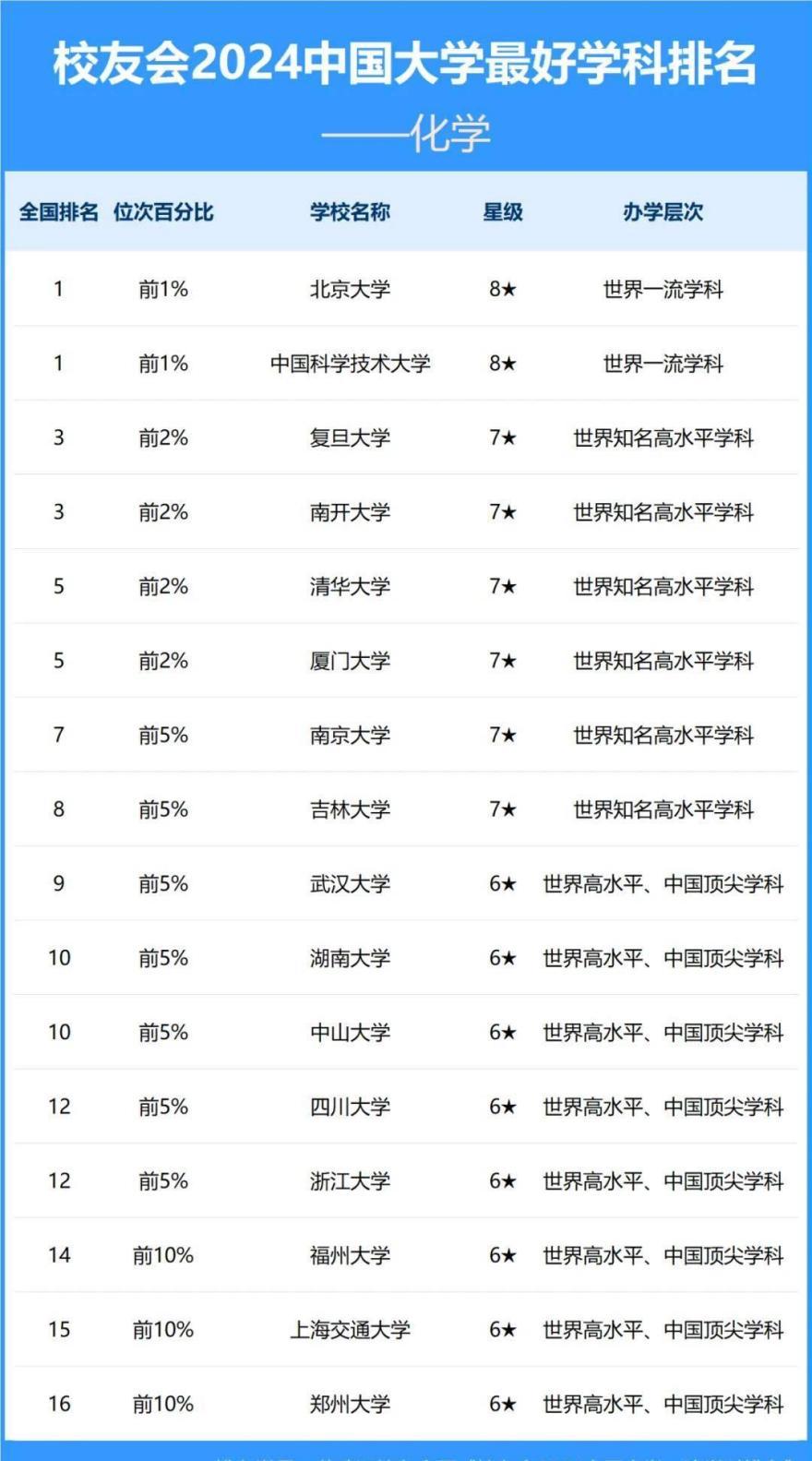南开大学化学与厦门大学化学谁更厉害?谁的基础理学实力更强?-趣考网