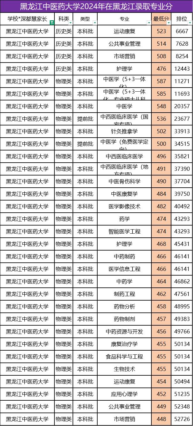 黑龙江中医药大学2024年黑龙江各专业录取分及位次-趣考网