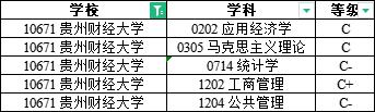 贵州财经大学202年贵州各专业录取分及位次-趣考网