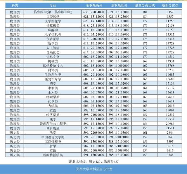 高考多少分能上郑州大学?附2024年录取分数线,机会多多-趣考网