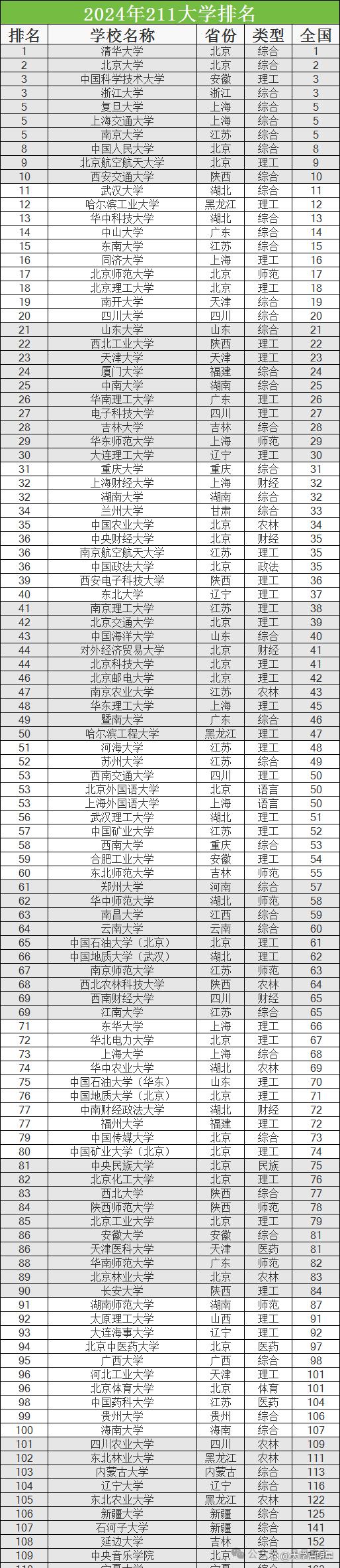 2024我国211大学排名出炉,哈工大排第50,前30名基本是985-趣考网