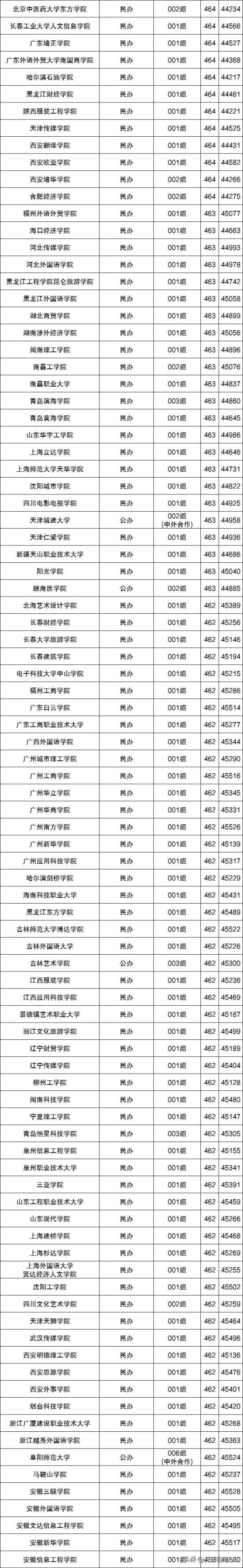 2025最低多少分能考上大学？附全国本科学校2024年最低录取线