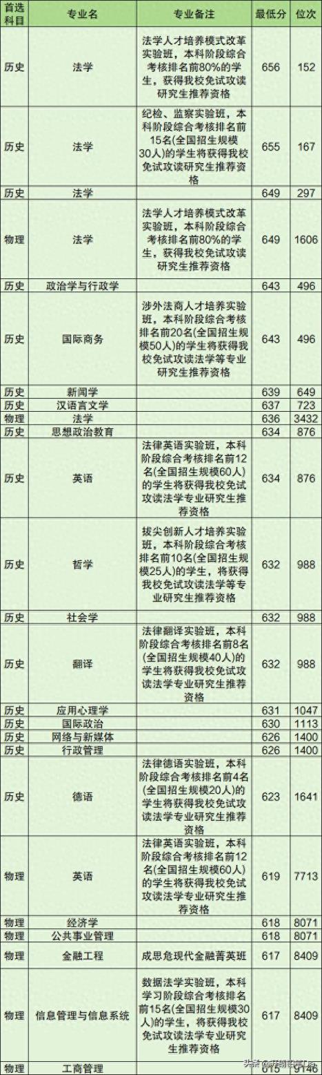 2024年中国政法大学录取分数线（各省各专业汇总）-趣考网