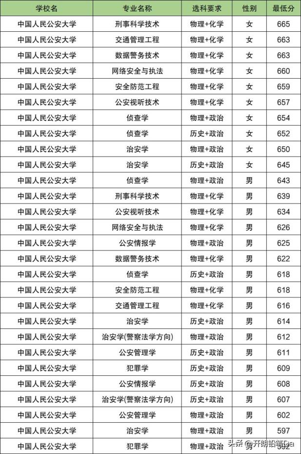 2025辽宁警校多少分可以考上？附警校最低录取分数线
