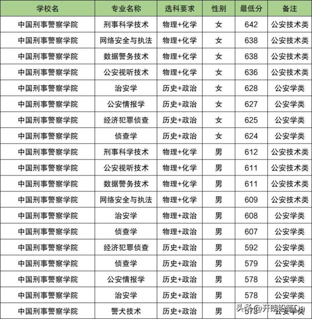 2025辽宁警校多少分可以考上？附警校最低录取分数线