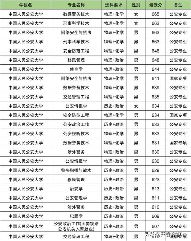 2025重庆警校多少分可以考上？附警校最低录取分数线