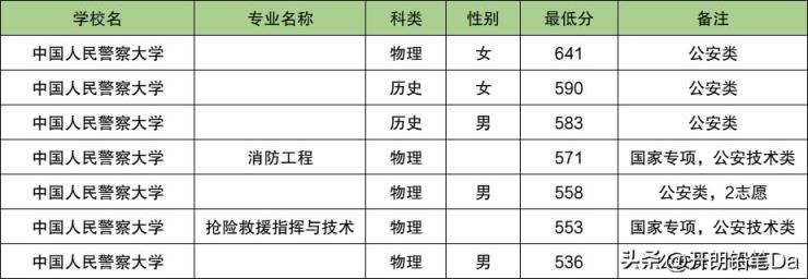 2025重庆警校多少分可以考上？附警校最低录取分数线