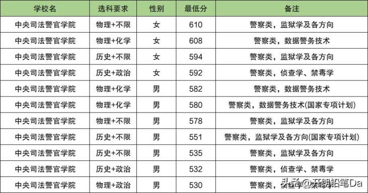 2025重庆警校多少分可以考上？附警校最低录取分数线