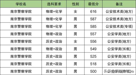 2025重庆警校多少分可以考上？附警校最低录取分数线