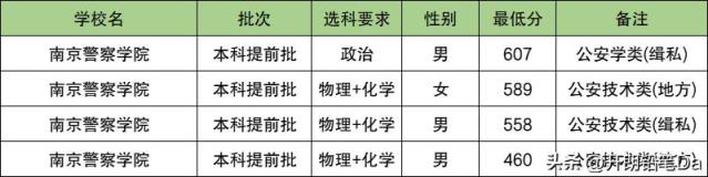 2025北京警校多少分可以考上？附警校最低录取分数线