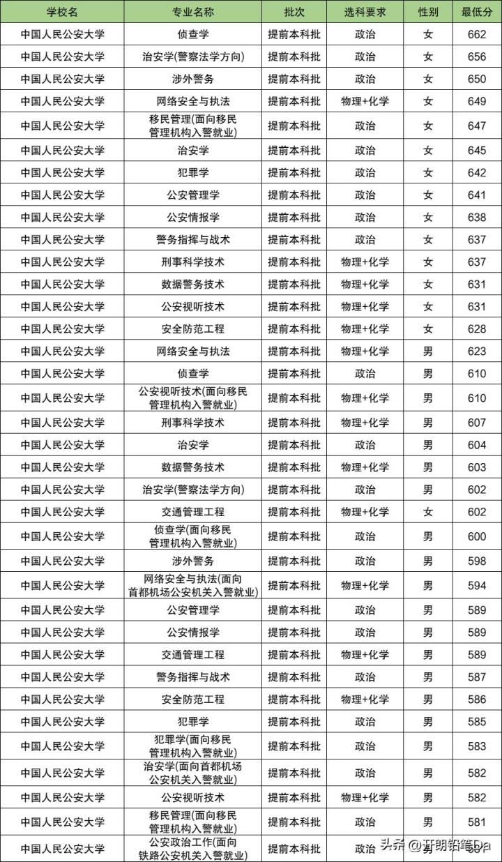 2025北京警校多少分可以考上？附警校最低录取分数线