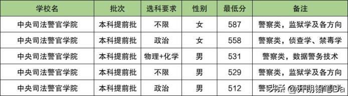 2025北京警校多少分可以考上？附警校最低录取分数线