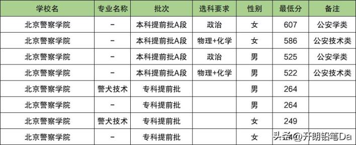 2025北京警校多少分可以考上？附警校最低录取分数线