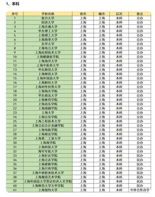 上海市41所本科大学市区分布及分类参考排名情况-趣考网