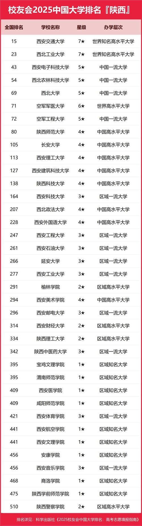陕西省高校排名大调整：西北大学位列第5,西邮第12咸阳师院第23-趣考网