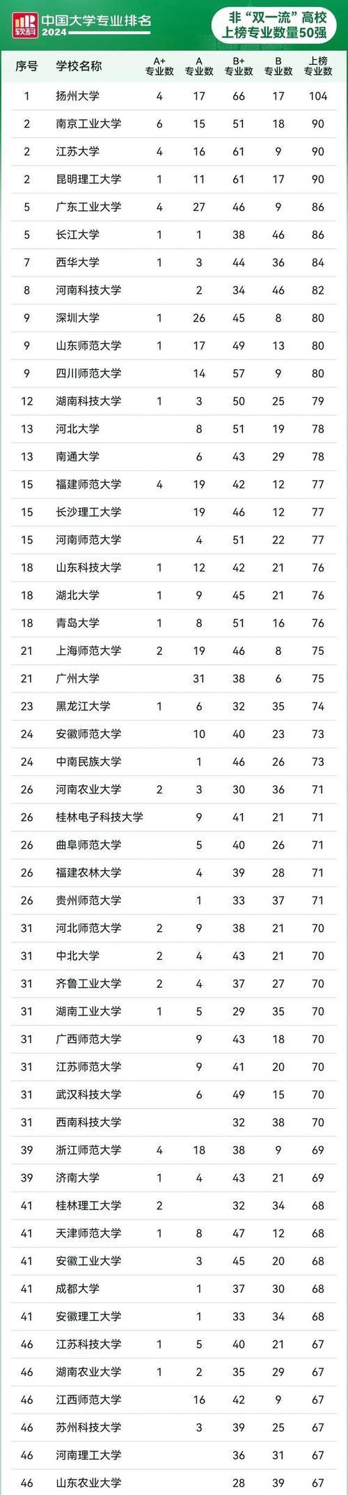 双非大学10强最新排名揭晓：深圳大学居首扬州大学第3昆明理工第9-趣考网