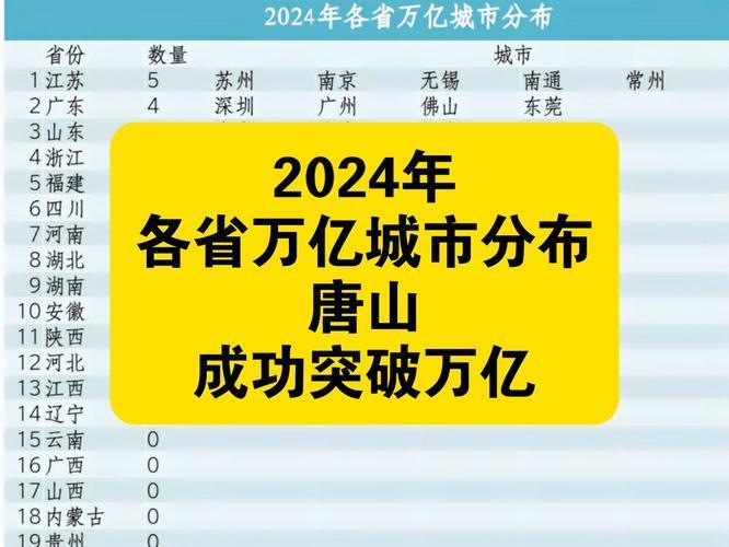 唐山市14个区县GDP情况：4地千亿突破,遵化市第6路南区第9-趣考网