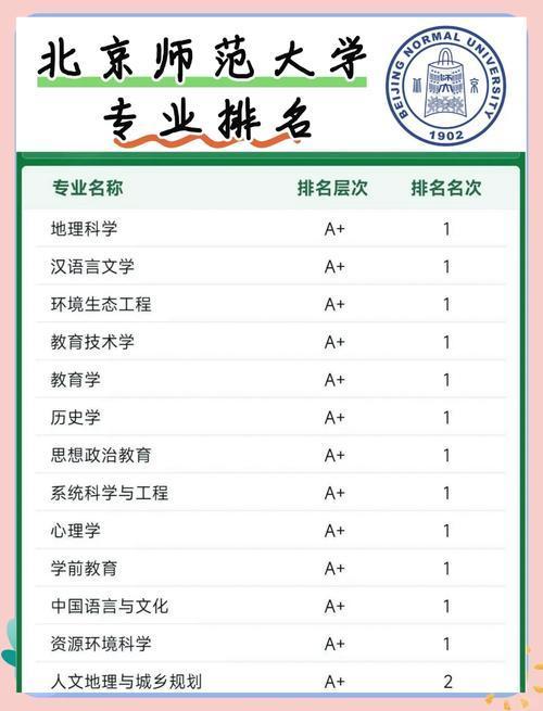 北京师大、厦门大学、吉林大学等校的一流本科专业-趣考网