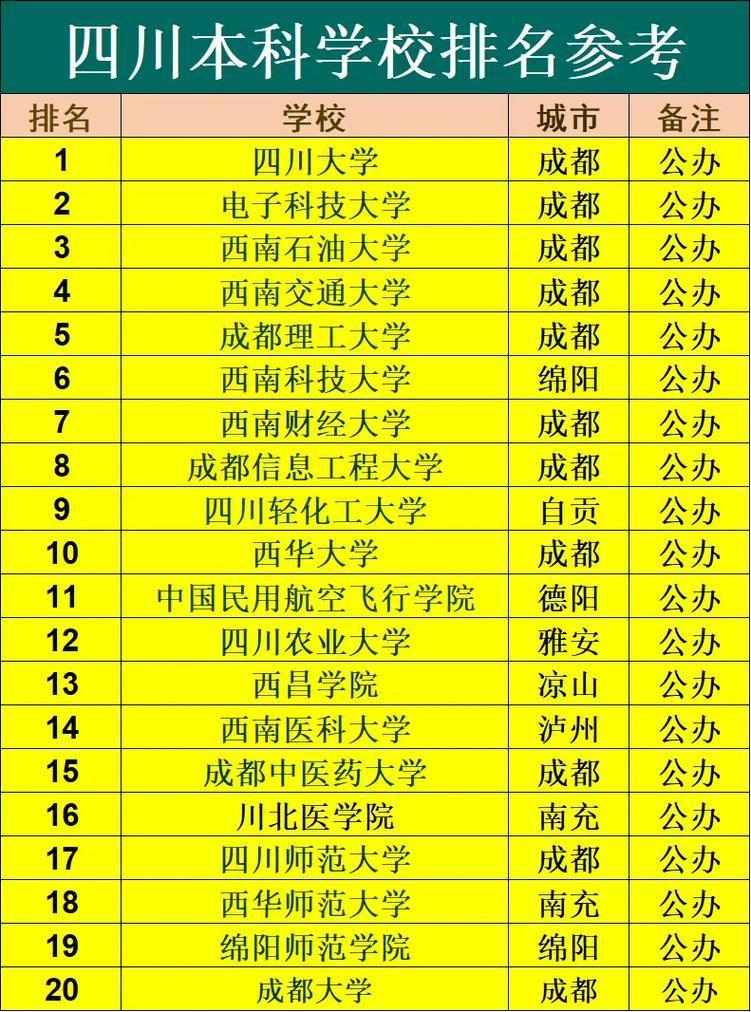 成都市本科大学数量及分布、分层排名情况详细介绍-趣考网