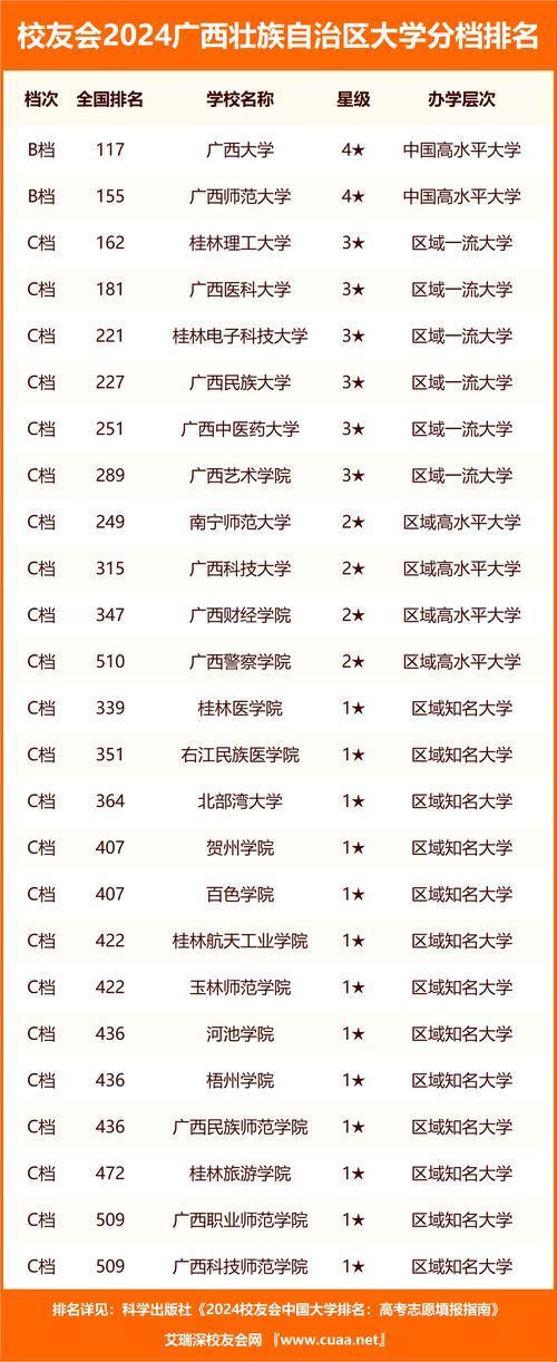 广西自治区40所本科大学分层级排名情况,仅一所211大学-趣考网