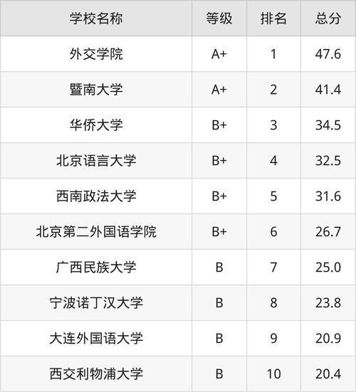 国际关系学院、四川、西安、大连外国语大学5所高校一流本科专业-趣考网