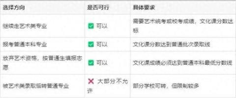 艺考生高考后可以不走艺术吗？填报普通专业有何限制？终于清楚了-趣考网