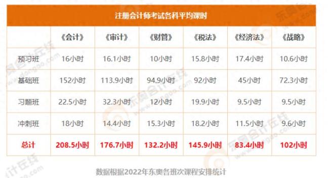 注会各科备考时间怎样安排？六科目入门学习方法速看！-趣考网