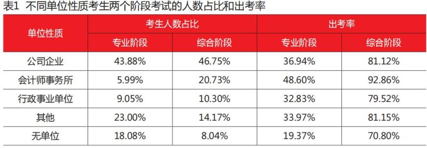 你适合报考注会吗？这份官方考试分析报告给你答案-趣考网
